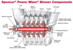 Spencer-Power-Mizer-Centrifual-Blower