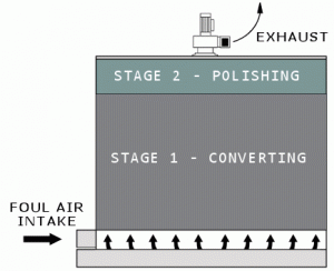 Stage of conversion Stage of conversion